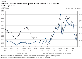 how big was the effect of falling commodity prices on