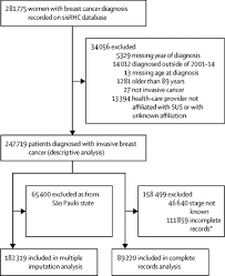 Bacteria are connected to how babies experience fear memory details fade over time, with only the main gist preserved. Ethnoracial And Social Trends In Breast Cancer Staging At Diagnosis In Brazil 2001 14 A Case Only Analysis The Lancet Global Health