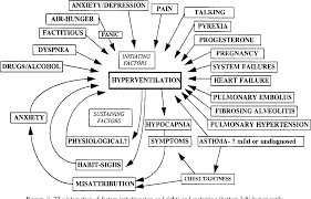 Image result for Hyperventilation