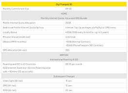 Find content updated daily for mobile prepaid plans Can You Really Get 70gb Month On The New Digi Postpaid 80 Plan Update