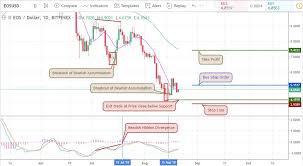 Eosusd Daily Chart Breakout Of Bearish Accumulation Patterns