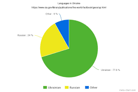 Maybe you would like to learn more about one of these? Languages In Russia Pie Chart Google Search