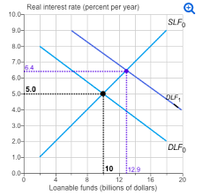 (a decrease in the demand of loanable funds instead of an increase in supply is also acceptable) •the interest rate effects the quantity of investment in an economy (part of gdp) so a change in the interest rate will cause a shift in the ad curve. Chapter 7 Macro Hw Flashcards Quizlet