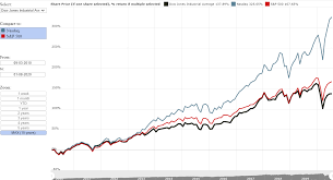 The longest timeframe of the dow jones chart is the quarterly chart on 100 years. Dow Jones Chart 10 Years All Products Are Discounted Cheaper Than Retail Price Free Delivery Returns Off 61