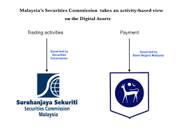 The securities commission malaysia is a statutory body entrusted with the responsibility of regulating and systematically developing the cap. A Summary Of Sc S Guidelines On Recognized Markets By Jessica Chuah Medium