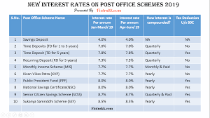 New Interest Rates On Post Office Schemes Table Fintrakk