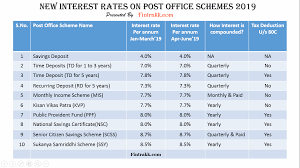 new interest rates on post office schemes table fintrakk