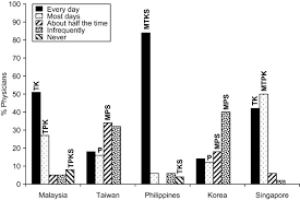 Frequency At Which Physicians Perceive Their Patients Take Vitamin D Download Scientific Diagram