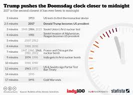Chart Trump Pushes The Doomsday Clock Closer To Midnight