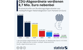 Die im bundestag vertretenen parteien erhalten kommen im kommenden jahr deutlich mehr geld, um mitarbeiter zu bezahlen und ihre büros einzurichten. Abgeordnetenwatch De On Twitter Aus Aktuellem Anlass Hat Statista Com Eine Infografik Zu Den Nebeneinkunften Im Bundestag Gemacht Basierend Auf Unseren Recherchen Https T Co Y9rajnc974 Https T Co Odwdlr2jwf