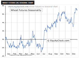 Option_selling Zw Wheat Futures Equityclock Www