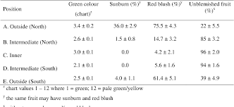 Table 4 From Increasing Class One Fruit In Granny Smith