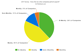 The option that works best for one company is not necessarily right for another. What Is A Pay Period How Are Pay Periods Determined Ontheclock
