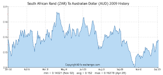 south african rand zar to australian dollar aud history