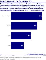 The Impact Of Tweets On Tv Ratings Digital Intelligence