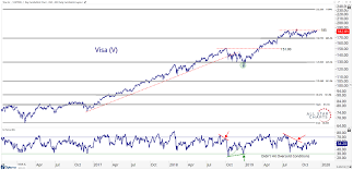 Chart Of The Week Key Level In The Mobile Payments Etf