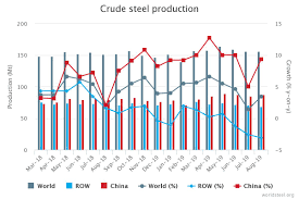 August 2019 Crude Steel Production Recycling Magazine