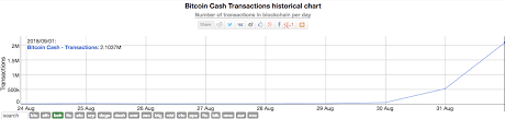 Bitcoin Cash Stress Test Results 2 1 Million Transactions