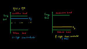E c is the conduction band. Fermi Level Of Intrinsic And Extrinsic Semiconductors Youtube