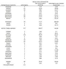 Παρατηρήσεις από το μεγαλύτερο δίκτυο μετεωρολογικών σταθμων. Katanomh Kroysmatwn Brazoyn Mykonos Santorinh