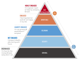 Using Maslow S Hierarchy Of Needs To Architect Employee Storytelling Maslow S Hierarchy Of Needs Linkedin Job Maslow S Hierarchy Of Needs