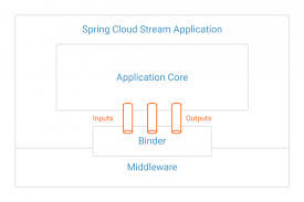 Apache camel is messaging technology glue with routing. Spring For Apache Kafka Deep Dive Part 2 Apache Kafka And Spring Cloud Stream Confluent