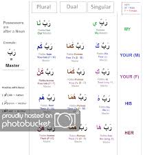 Photo Possession Png Learning Arabic Learning Arabic For Beginners Learn Arabic Language