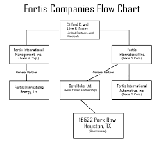 Fortis Companies Flow Chart