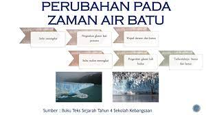 Padang rumput terus berkembang dan hutan semakin berkurangan. Tahun 4 Tajuk 2 Unit 5 Zaman Air Batu Ppt Download