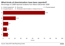 Asian culture, the culture of the people from asia. Covid Hate Crimes Against Asian Americans On Rise Bbc News