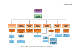 This case presents how mcdonald's has achieved this. Beach Resort Beach Resort Organizational Chart