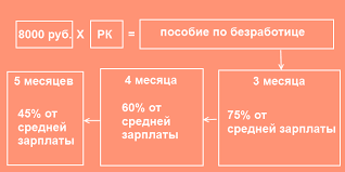 Kak Poluchit Posobie Po Bezrabotice V 2019 Godu