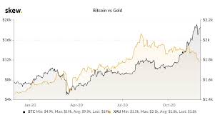 We also look at the global economy. Skew On Twitter Bitcoin And Gold Decoupled This Month Bitcoin Is Up 35 In November And 72 In Q4