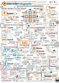 Manual and slow approach 1. Learn Blender With A Poster Infographic Blender 3d Blender Tutorial Infographic