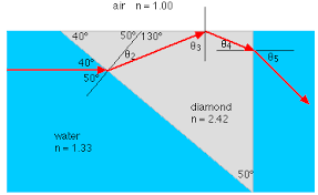 Refraction Snell S Law And Total Internal Reflection In 2020 Refraction Reflection Fiber Optic Cable