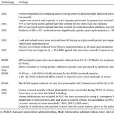 Pdf The Impact Of Introducing Automated Dispensing Cabinets Barcode Medication Administration And Closed Loop Electronic Medication Management Systems On Work Processes And Safety Of Controlled Medications In Hospitals A Systematic Review
