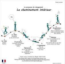 Cheminement Interieur Etapes Du Deuil Les Emotions Etre Positif