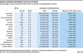 Ceos Get Paid Too Much According To Pretty Much Everyone In