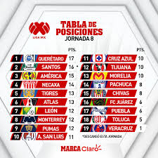 Liga Mx Clausura 2020 Asi Queda La Tabla General Tras La Jornada 8 Del Apertura 2019 Marca Claro Mexico