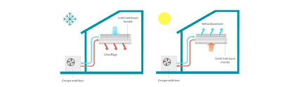 Climatiseur reversible pret a poser vous est proposé par les marques mitsubishi electric, daikin et toshiba. Climatiseur Reversible Pret A Poser Clim Facile