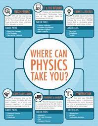 Careers In The Field Of Physics Teaching Geography Geography Lessons Geography Classroom