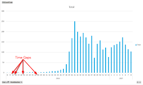 excel time gap in pivot chart using power pivot stack