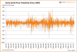 Gold Prices Gold Prices The Face Of Volatility