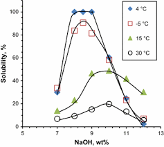 Solid substances dissolved in liquid water, the solubility increases with temperature. Cellulose In Naoh Water Based Solvents A Review Springerlink
