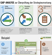 By defining and analyzing these gaps. Gap Analyse Zur Uberprufung Der Strategieumsetzung