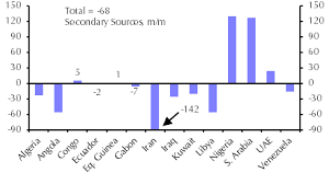 Image result for opec production