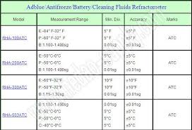 Rha 503atc Refractometer Handheld Lowest Concrete Antifreeze Buy Concrete Antifreeze Product On Alibaba Com