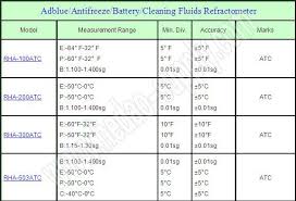 rha 503atc refractometer handheld lowest concrete antifreeze buy concrete antifreeze product on alibaba com