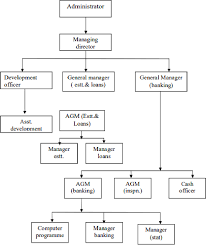 Learn about the standard organizational structure of a typical bank and download our banking organization structure. Organisational Structure And Management In Reference Of Banking Sector Semantic Scholar
