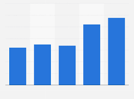 South Korea Sm Entertainment Sales Value 2015 2019 Statista
